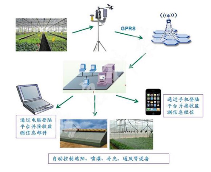 设备联网方案重塑工业生产